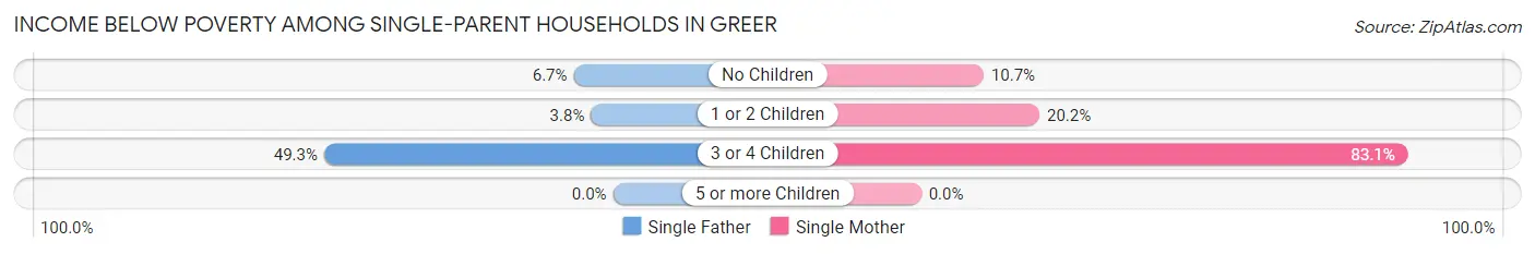 Income Below Poverty Among Single-Parent Households in Greer