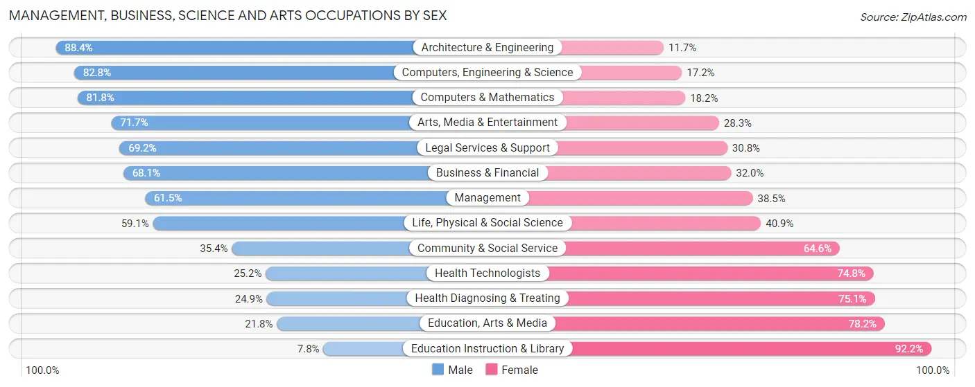 Management, Business, Science and Arts Occupations by Sex in Greer