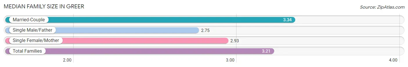 Median Family Size in Greer