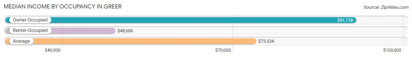 Median Income by Occupancy in Greer