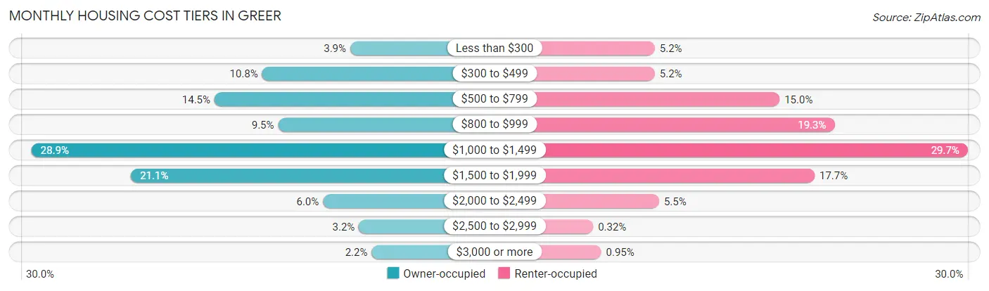 Monthly Housing Cost Tiers in Greer