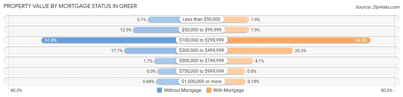 Property Value by Mortgage Status in Greer