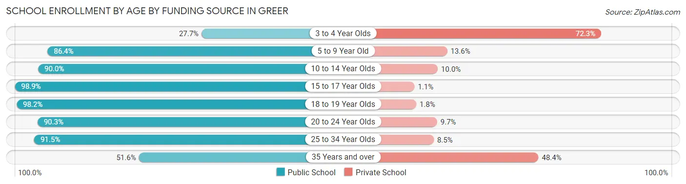 School Enrollment by Age by Funding Source in Greer