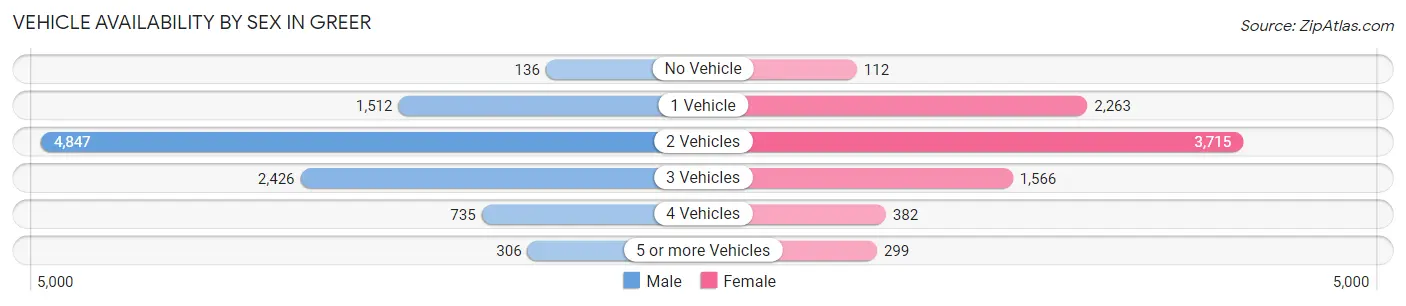 Vehicle Availability by Sex in Greer