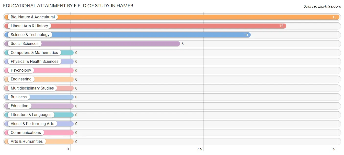 Educational Attainment by Field of Study in Hamer