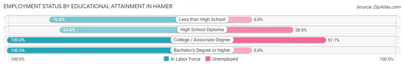 Employment Status by Educational Attainment in Hamer