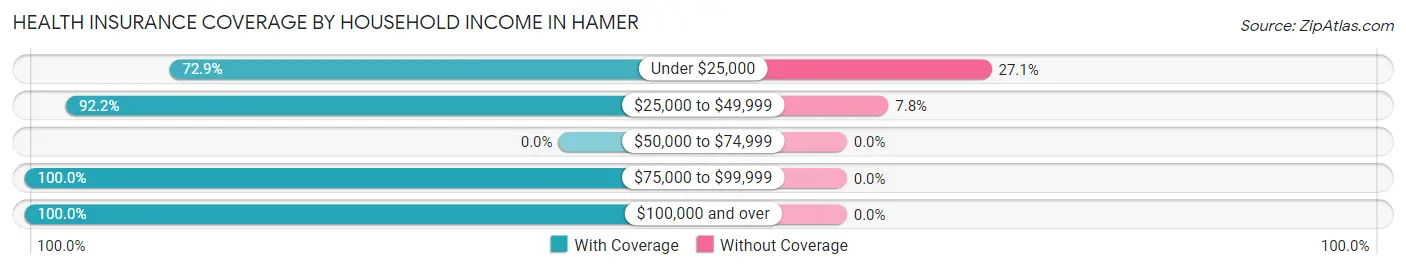 Health Insurance Coverage by Household Income in Hamer