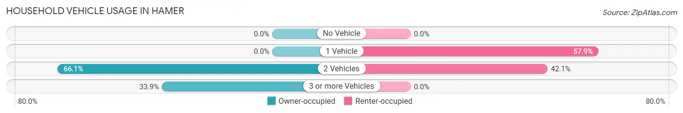 Household Vehicle Usage in Hamer