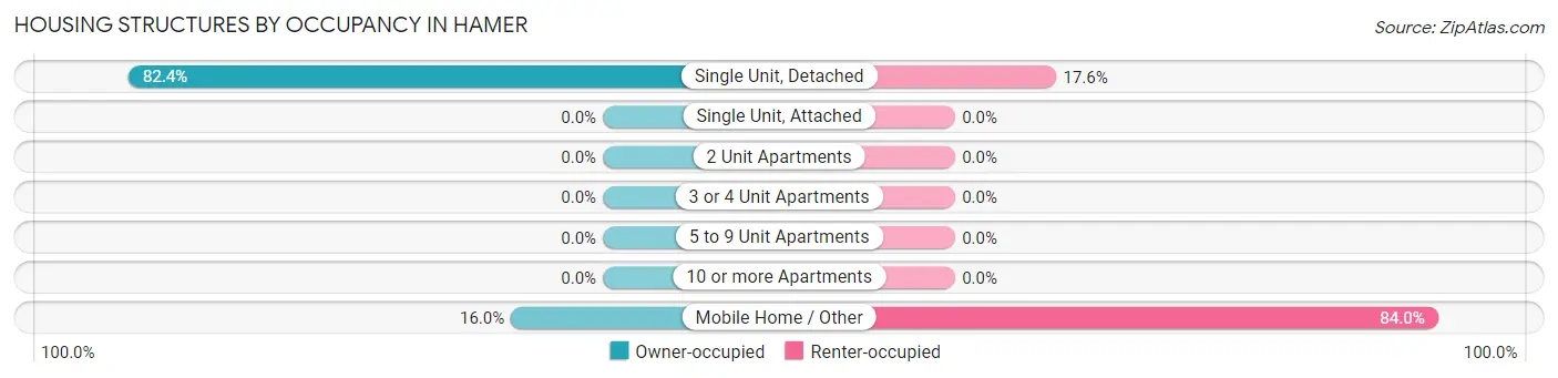 Housing Structures by Occupancy in Hamer