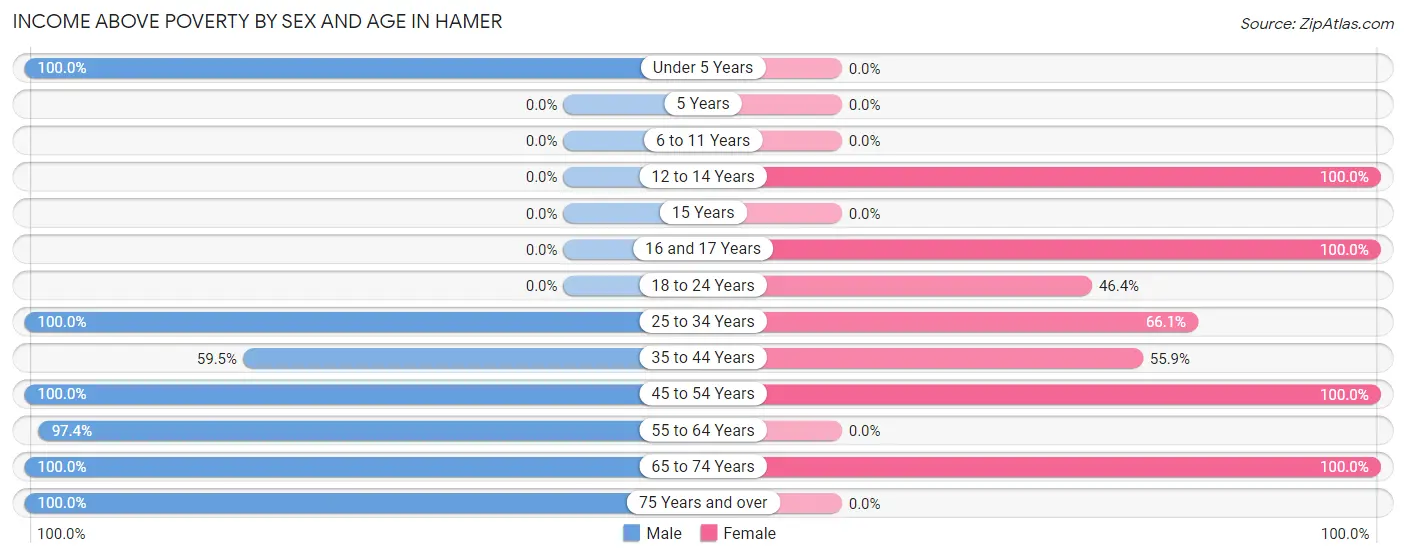 Income Above Poverty by Sex and Age in Hamer