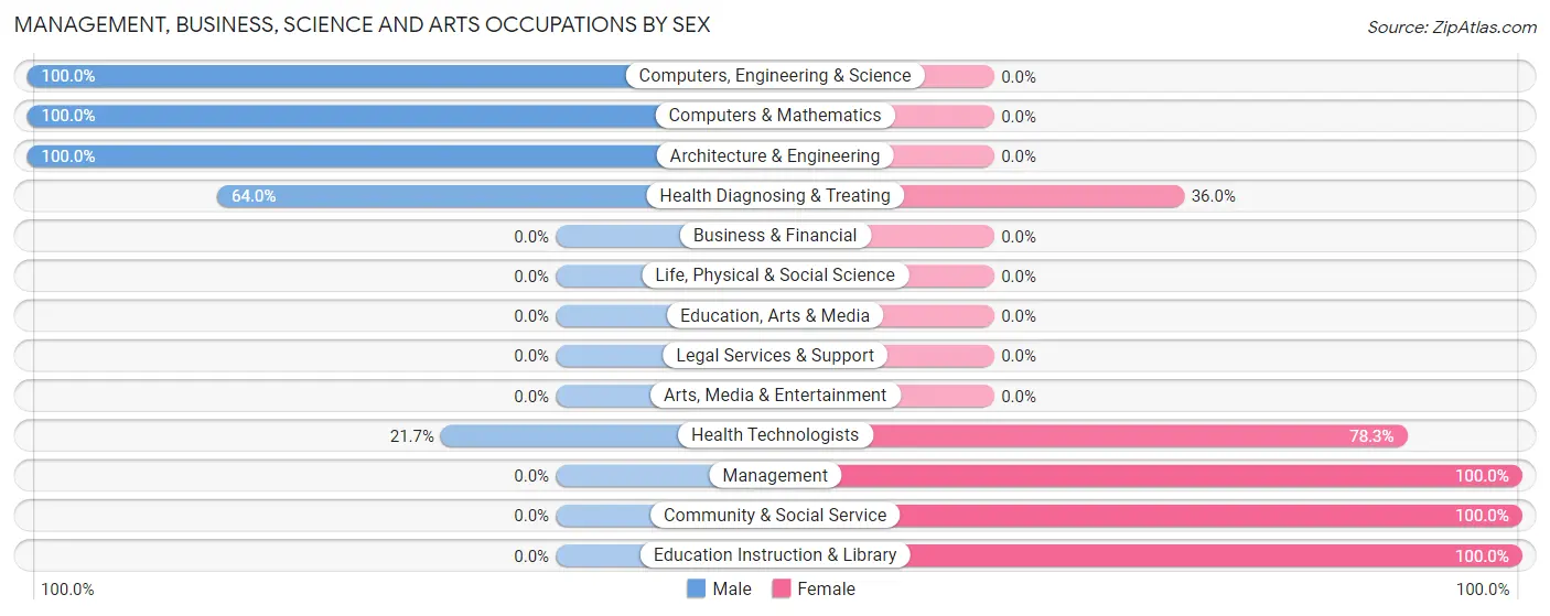 Management, Business, Science and Arts Occupations by Sex in Hamer