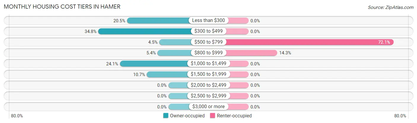Monthly Housing Cost Tiers in Hamer