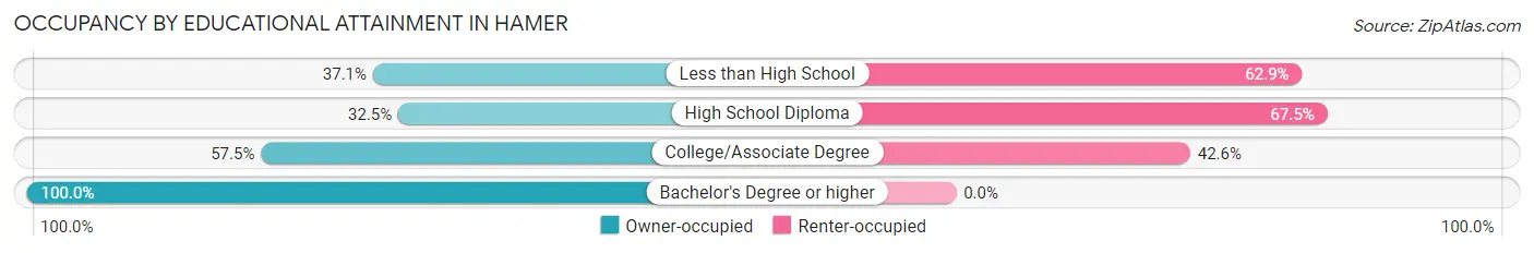 Occupancy by Educational Attainment in Hamer