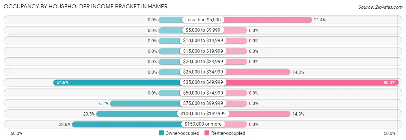 Occupancy by Householder Income Bracket in Hamer