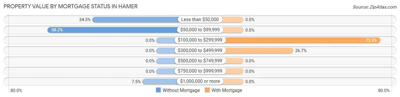 Property Value by Mortgage Status in Hamer