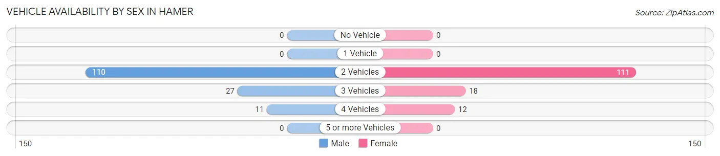 Vehicle Availability by Sex in Hamer