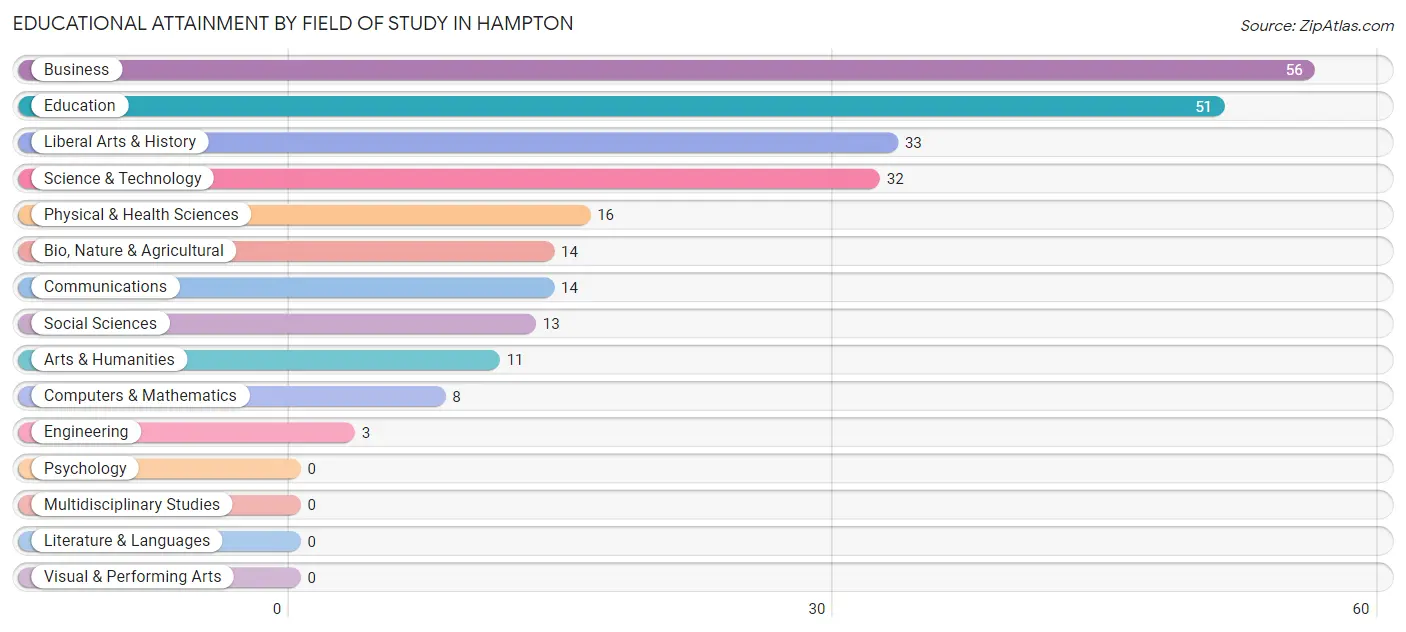 Educational Attainment by Field of Study in Hampton