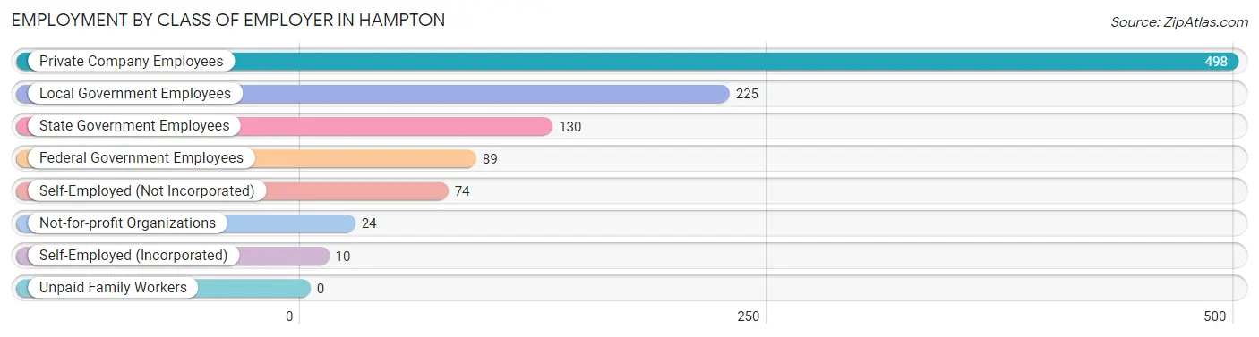 Employment by Class of Employer in Hampton