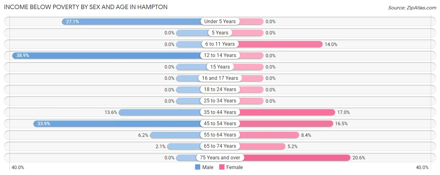 Income Below Poverty by Sex and Age in Hampton