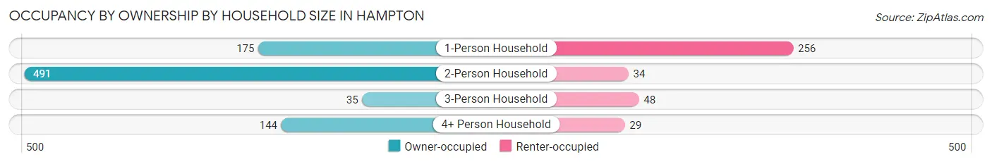 Occupancy by Ownership by Household Size in Hampton