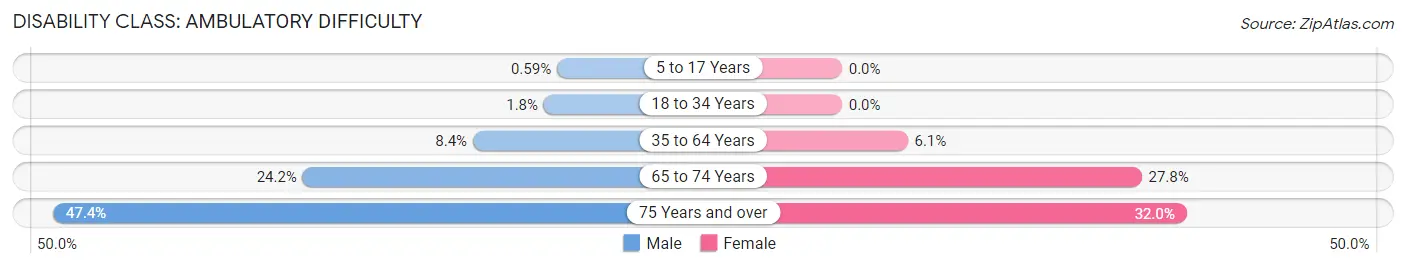 Disability in Hanahan: <span>Ambulatory Difficulty</span>