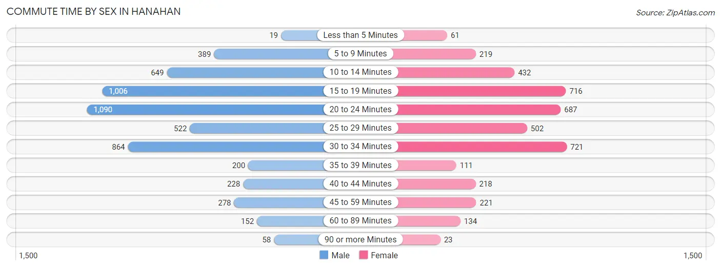 Commute Time by Sex in Hanahan