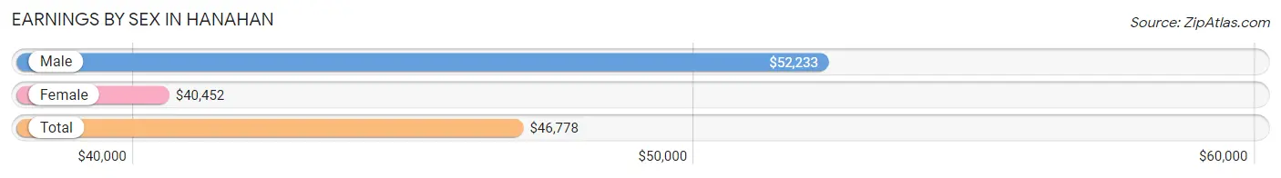 Earnings by Sex in Hanahan