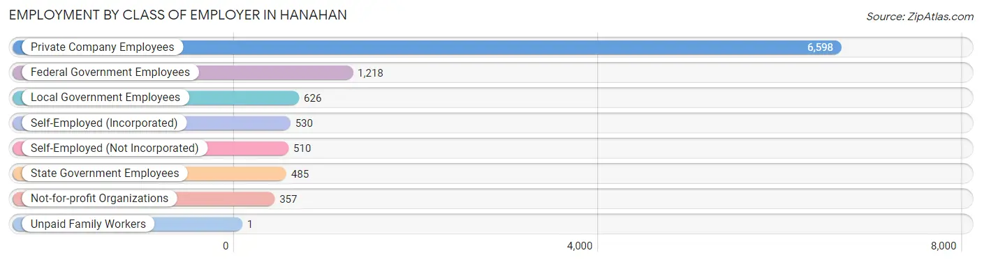 Employment by Class of Employer in Hanahan