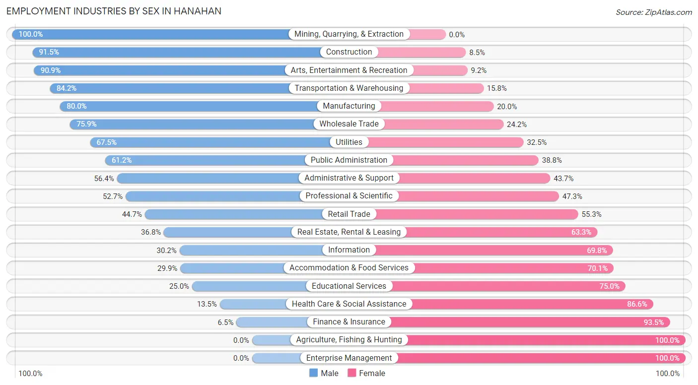 Employment Industries by Sex in Hanahan