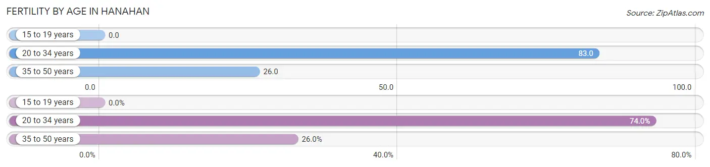 Female Fertility by Age in Hanahan