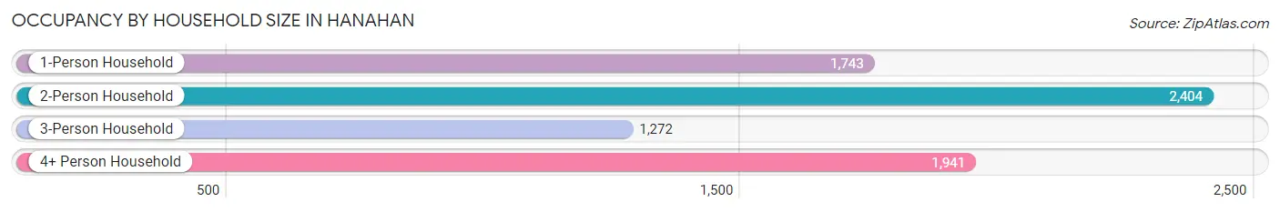 Occupancy by Household Size in Hanahan