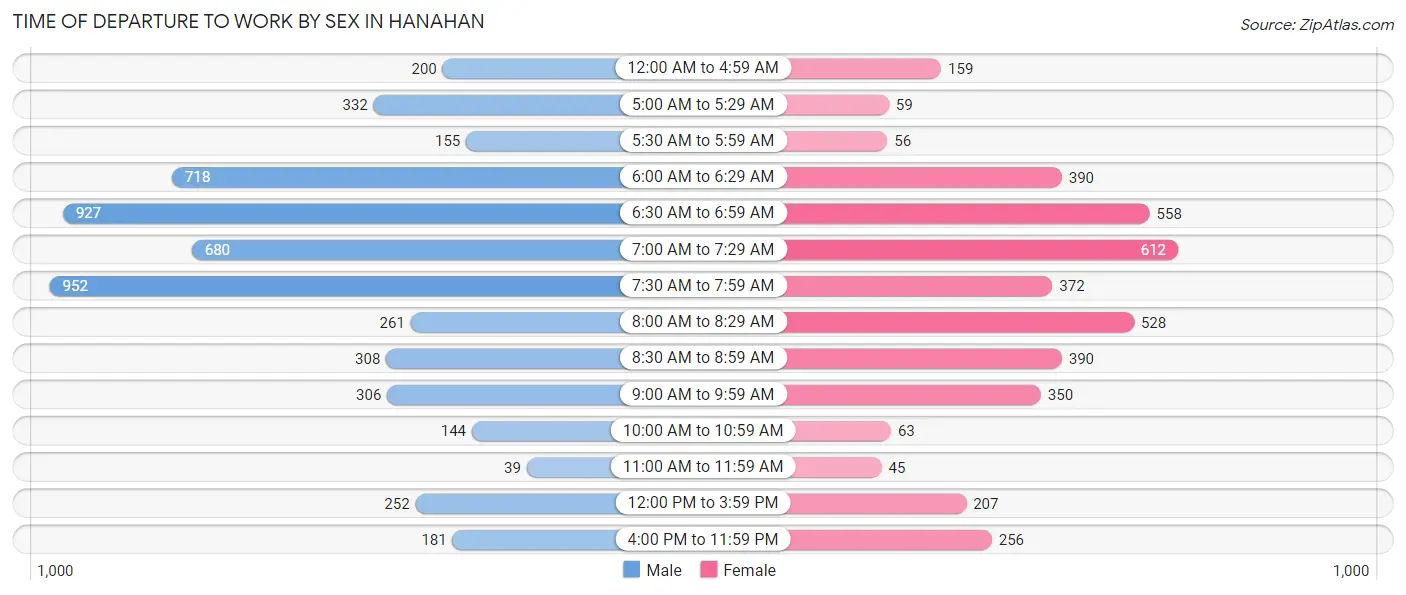 Time of Departure to Work by Sex in Hanahan