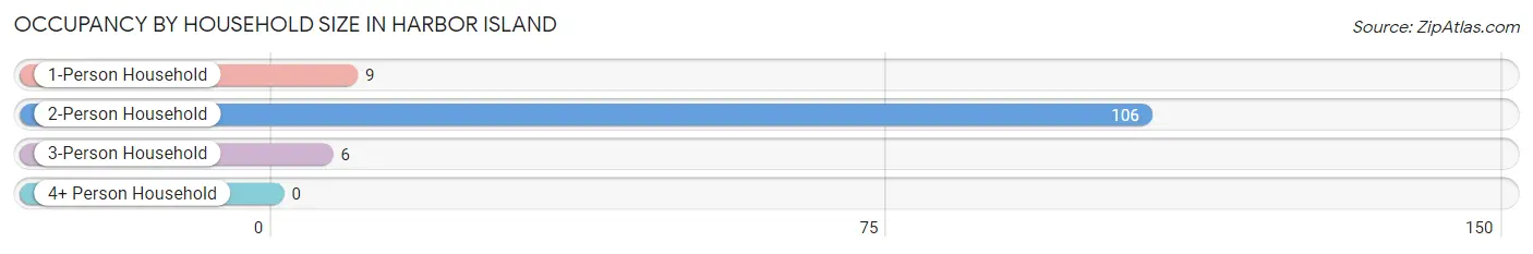 Occupancy by Household Size in Harbor Island