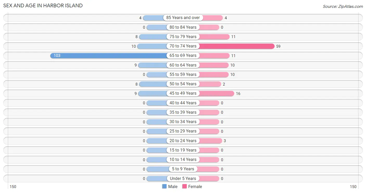 Sex and Age in Harbor Island