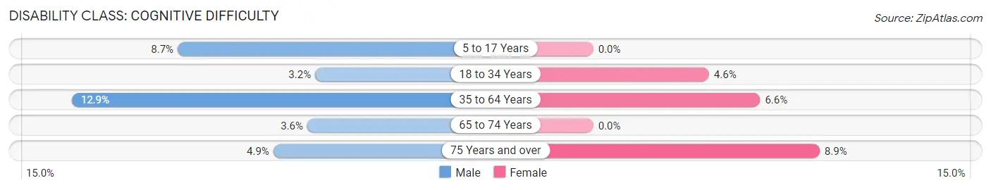 Disability in Hardeeville: <span>Cognitive Difficulty</span>