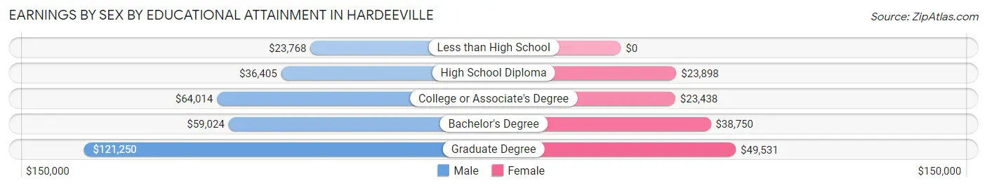 Earnings by Sex by Educational Attainment in Hardeeville