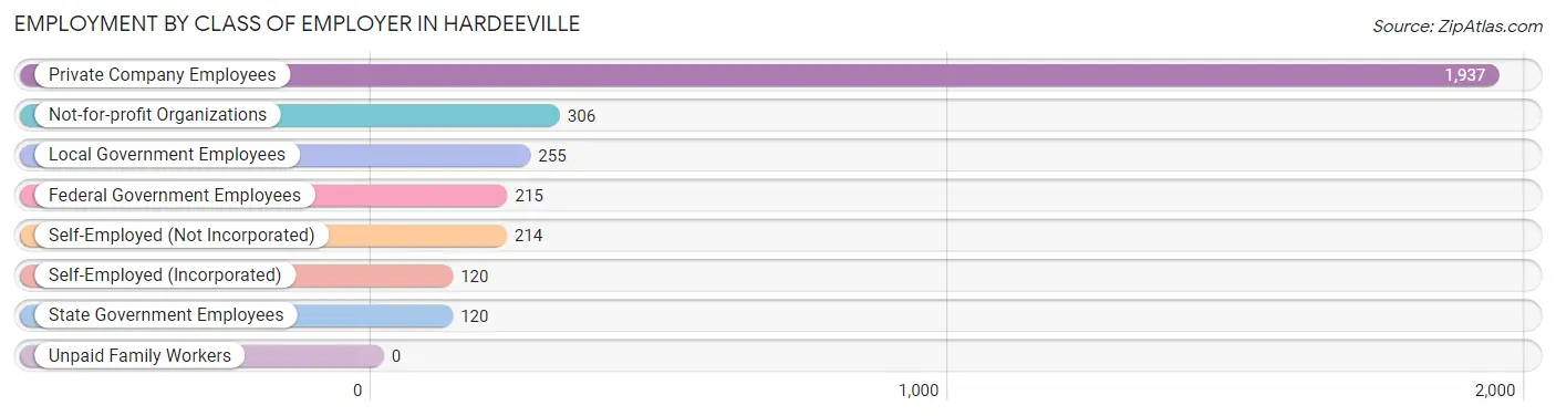 Employment by Class of Employer in Hardeeville