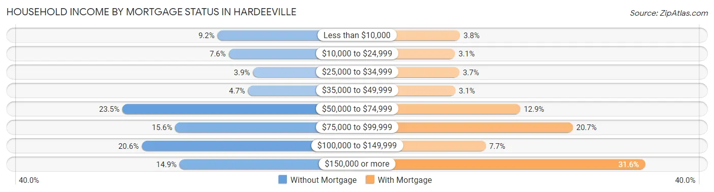 Household Income by Mortgage Status in Hardeeville