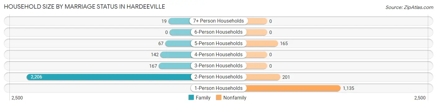 Household Size by Marriage Status in Hardeeville