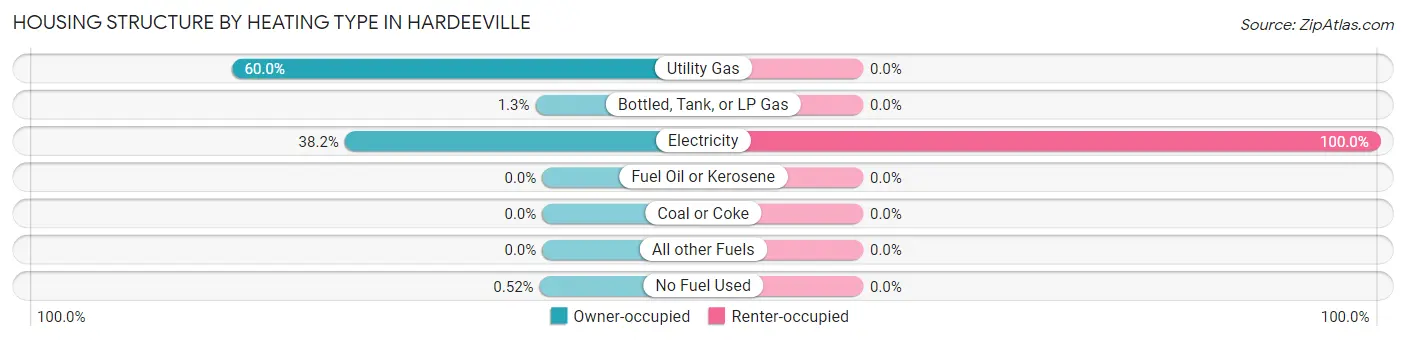 Housing Structure by Heating Type in Hardeeville