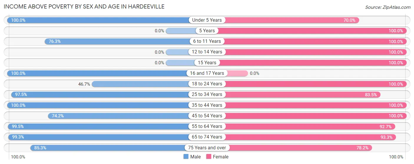 Income Above Poverty by Sex and Age in Hardeeville