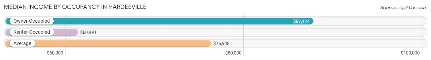 Median Income by Occupancy in Hardeeville