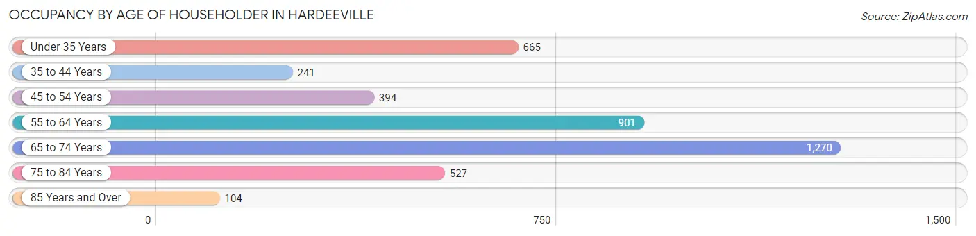 Occupancy by Age of Householder in Hardeeville