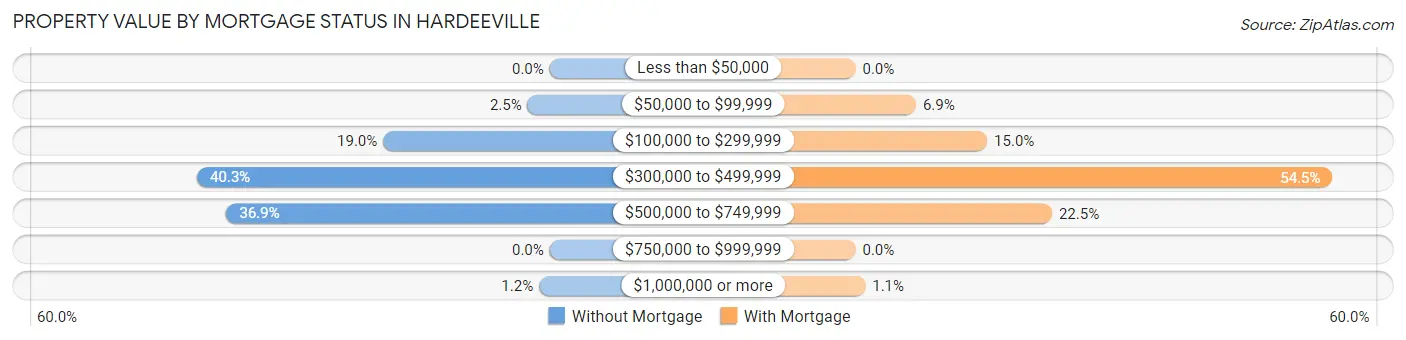Property Value by Mortgage Status in Hardeeville
