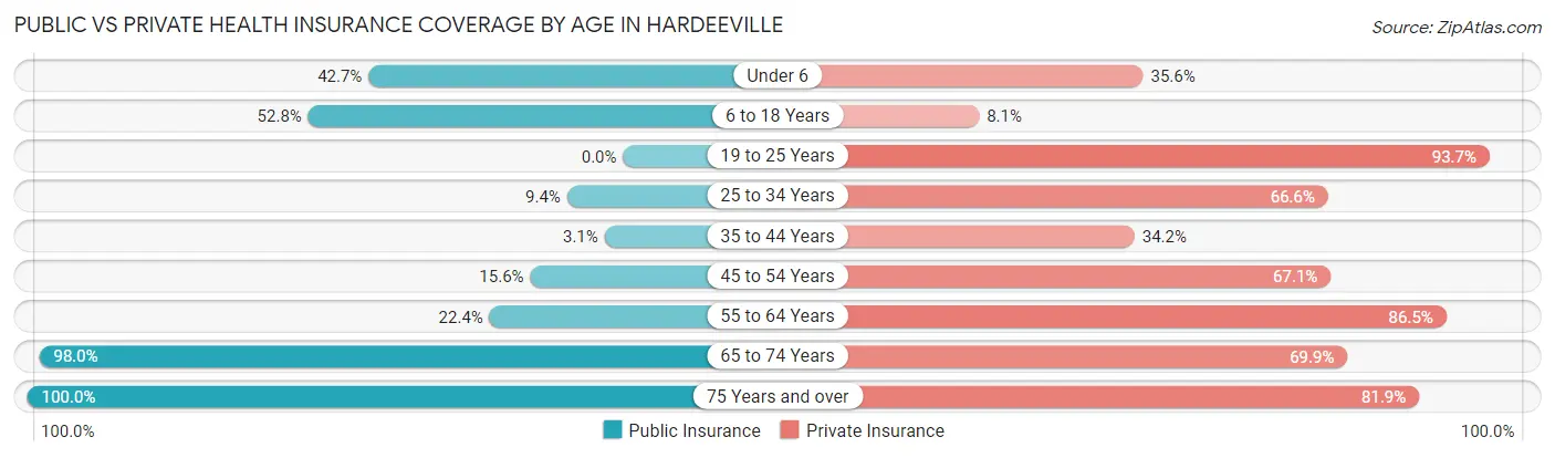 Public vs Private Health Insurance Coverage by Age in Hardeeville