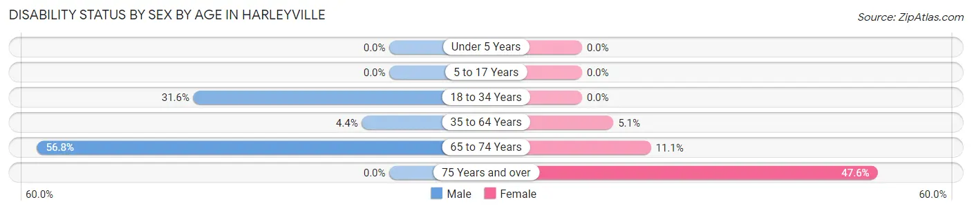 Disability Status by Sex by Age in Harleyville