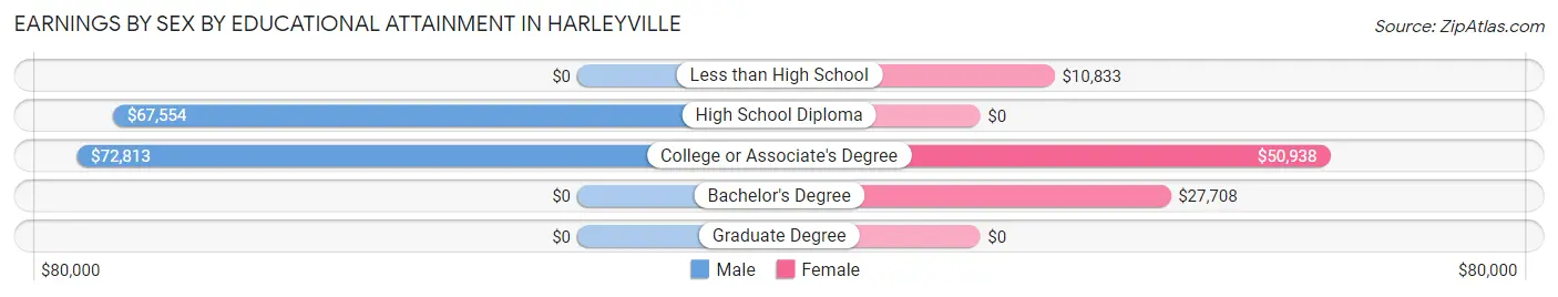 Earnings by Sex by Educational Attainment in Harleyville