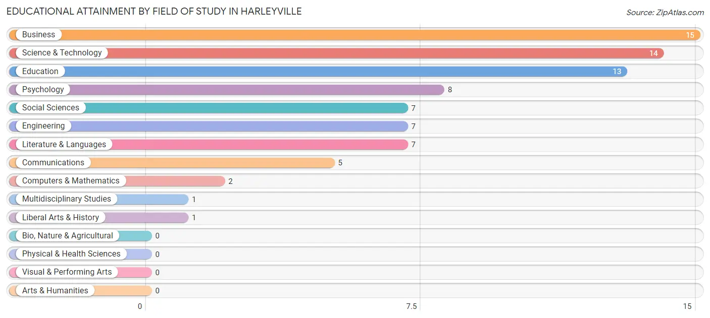 Educational Attainment by Field of Study in Harleyville