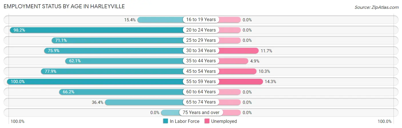 Employment Status by Age in Harleyville