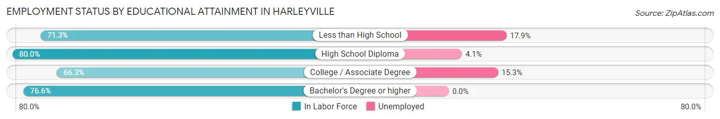 Employment Status by Educational Attainment in Harleyville